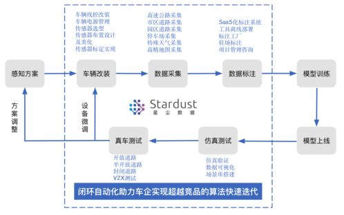 自研工具將標(biāo)注效率提升50%，星塵數(shù)據(jù)為無人車場景提供全方位數(shù)據(jù)處理服務(wù)