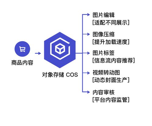 對象存儲(chǔ)COS數(shù)據(jù)處理能力升級 組合拳開啟存儲(chǔ)新時(shí)代