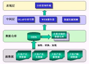 以CRM理念構(gòu)建新一代大客戶管理系統(tǒng) 數(shù)據(jù)處理服務(wù)的核心引擎